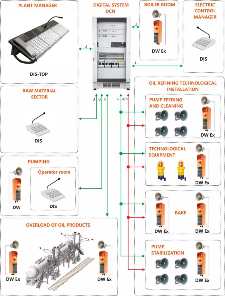 Oil & Gas | Armtel